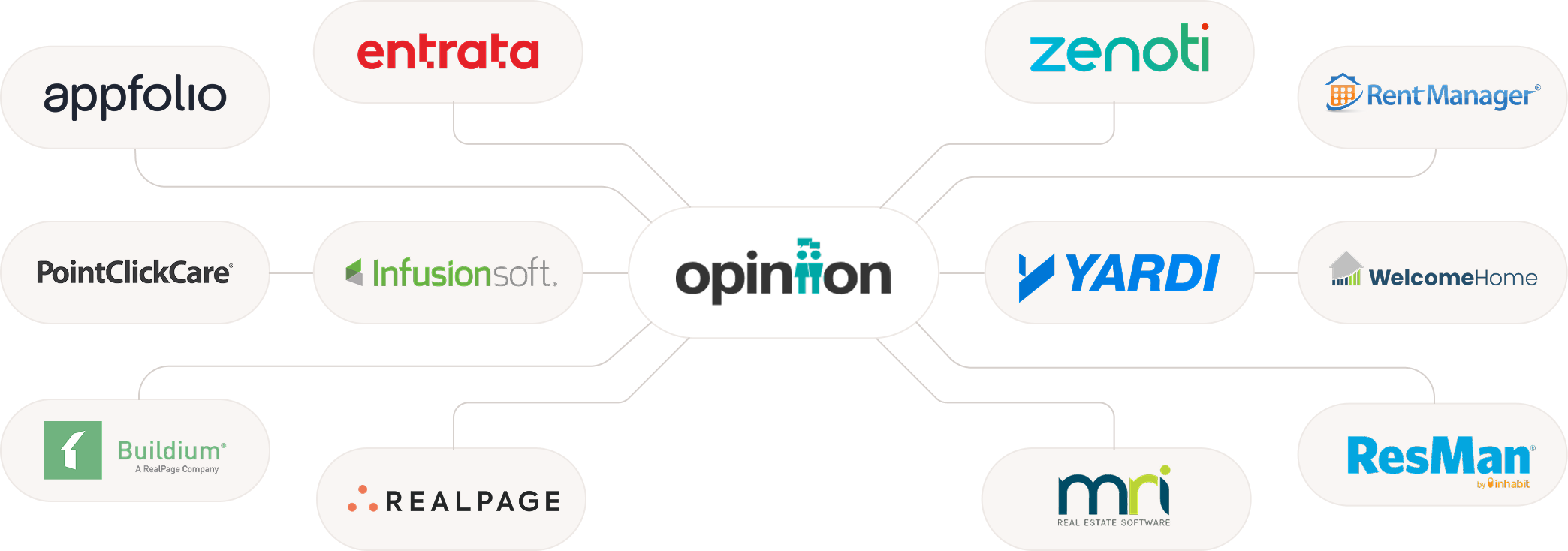 Resident feedback platform integration with various property management tools - Opiniion: Resident Insight that Drives Property Success