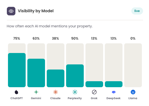 AI Model Visibility Analysis – Opiniion: Resident Insight that Drives Property Success AI model visibility graph showing property mentions by different models - Opiniion: Resident Insight that Drives Property Success