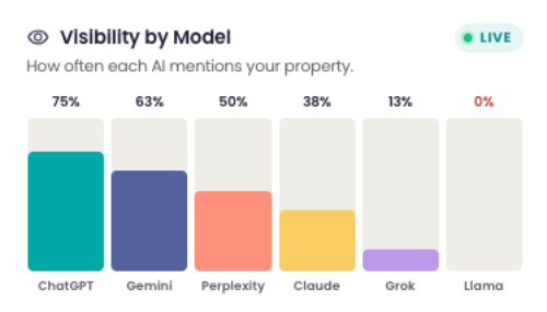 AI Visibility Product Launch showing model mentions of property - Opiniion: Resident Insight that Drives Property Success