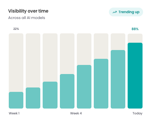 AI Visibility Growth Chart – Opiniion: Resident Insight that Drives Property Success Bar chart of AI models' visibility increase over several weeks - Opiniion: Resident Insight that Drives Property Success