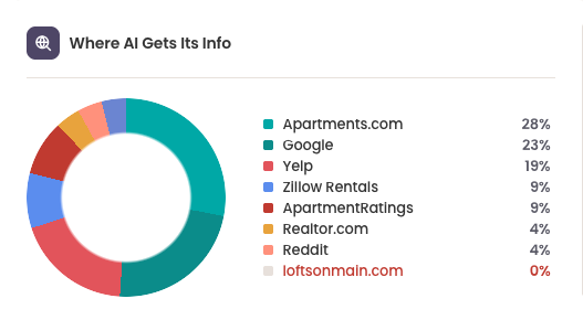 Where AI Gets Its Info Graphic Graphic showing a pie chart details of AI source data