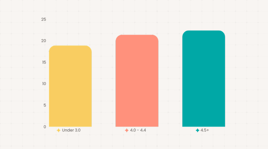Rating Distribution Comparison Chart – Opiniion: Resident Insight that Drives Property Success star rating equals prospect