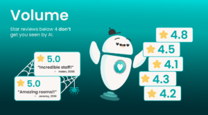 AI character highlights importance of high star reviews in SEO strategies. - Opiniion: Resident Insight that Drives Property Success
