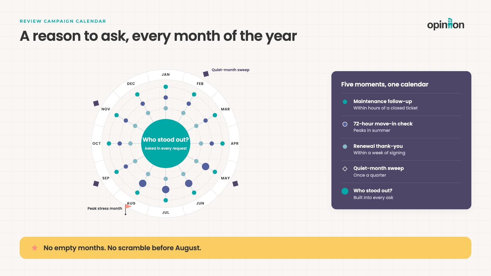 review cadence calendar 